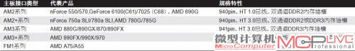 表1：AMD平台不同接口规格主板信息对比