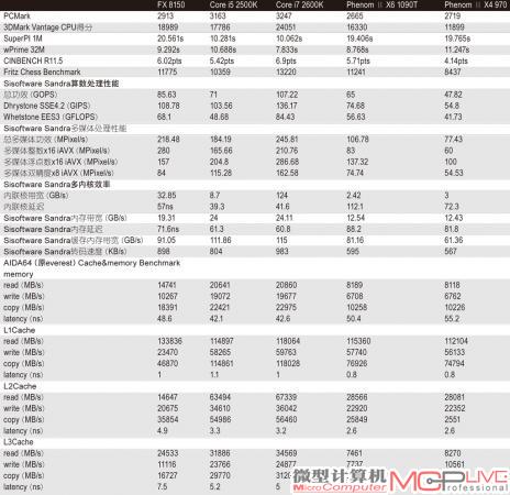 表3：FX 8150处理器理论计算性能对比测试成绩