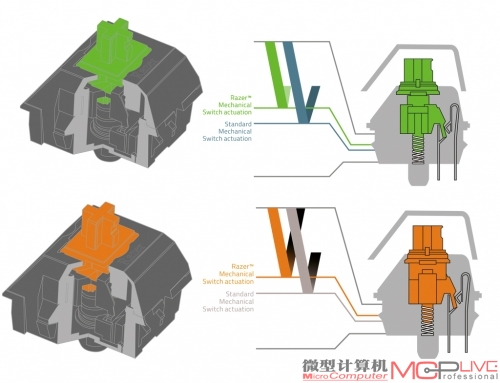 Razer首批推出的机械轴共有两个型号，分别是绿轴和橙轴，在我们拿到的新黑寡妇蜘蛛终级版上采用的是绿轴设计。