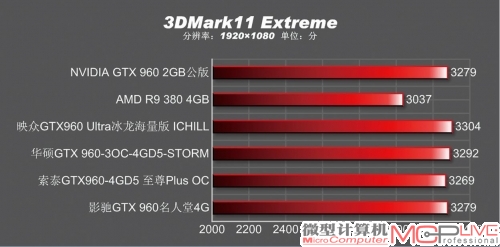 3DMark11 Extrme模式成绩对比一览